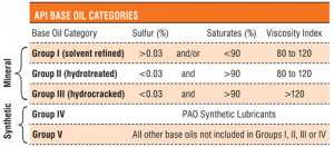 Oil classification table
