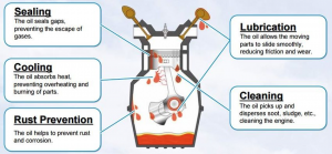 Uses of engine oil