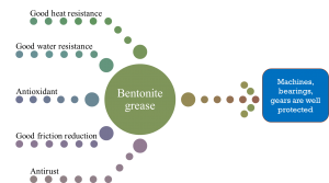 Characteristics of bentonite grease