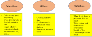 Classification of antirust oil