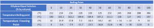 Variation of boiling point and solidification temperature as % by volume of Ethylene glycol