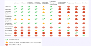 Compatibility of greases